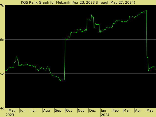 KGS rank graph for Mekanik