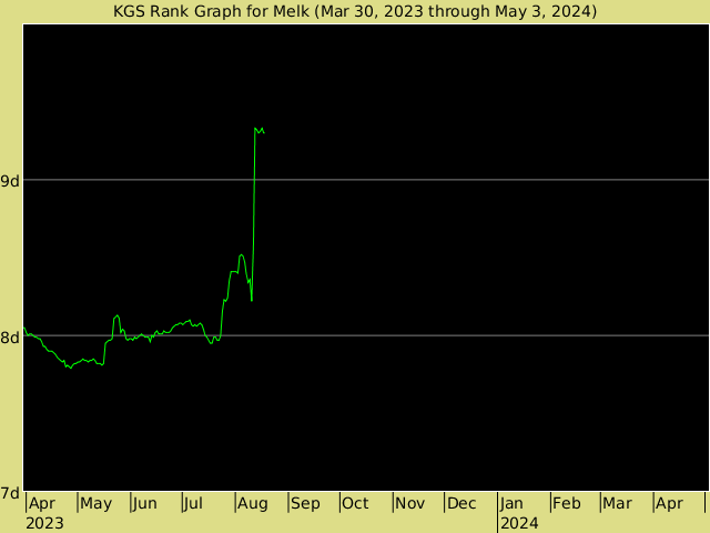 KGS rank graph for Melk