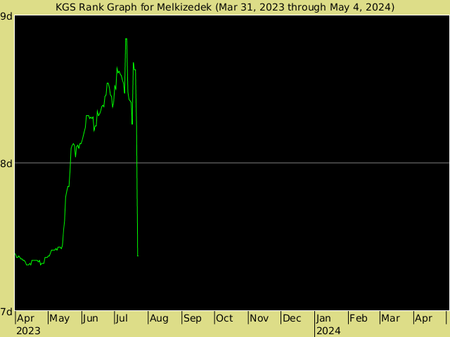 KGS rank graph for Melkizedek