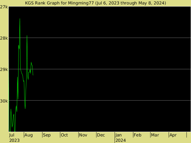 KGS rank graph for Mingming77