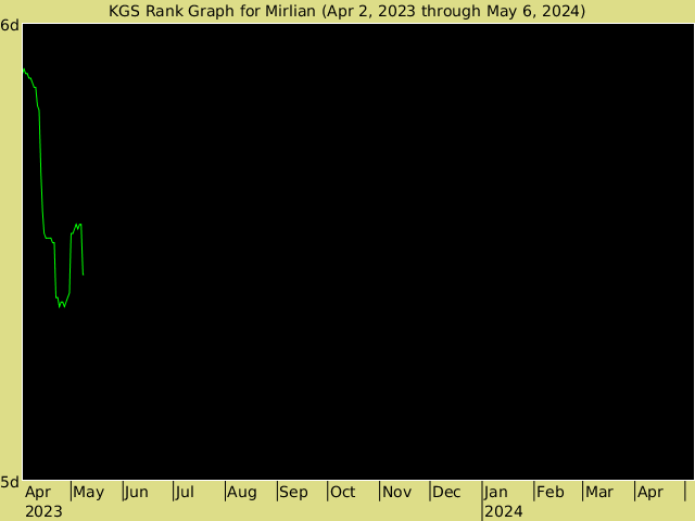 KGS rank graph for Mirlian