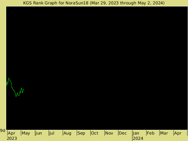 KGS rank graph for NoraSun18