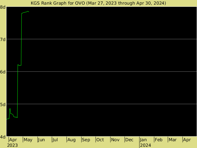 KGS rank graph for OVO