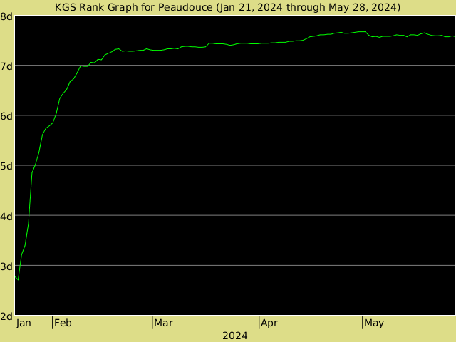 KGS rank graph for Peaudouce