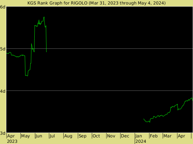 KGS rank graph for RIGOLO