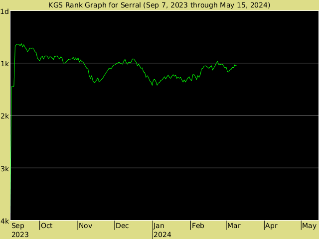 KGS rank graph for Serral