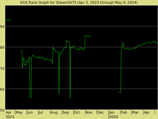 KGS rank graph for Shawn5475