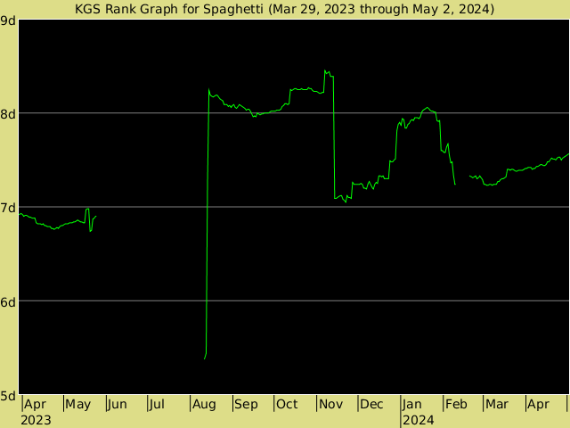 KGS rank graph for Spaghetti
