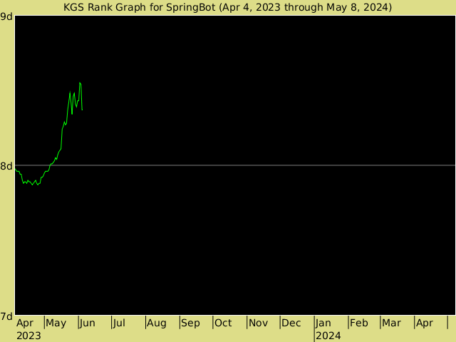 KGS rank graph for SpringBot