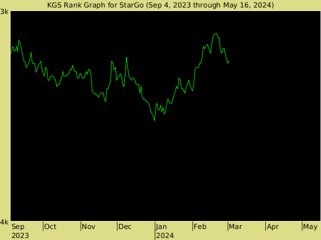 KGS rank graph for StarGo