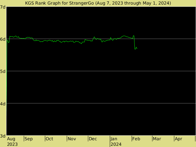 KGS rank graph for StrangerGo