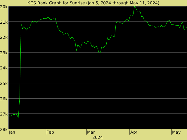 KGS rank graph for Sunrise