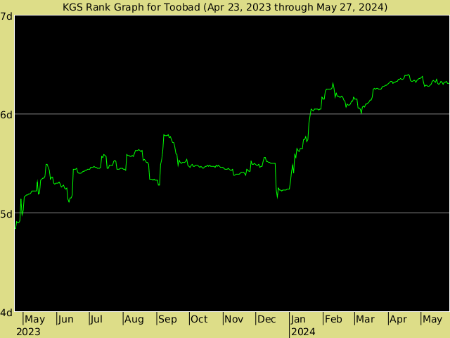 KGS rank graph for Toobad