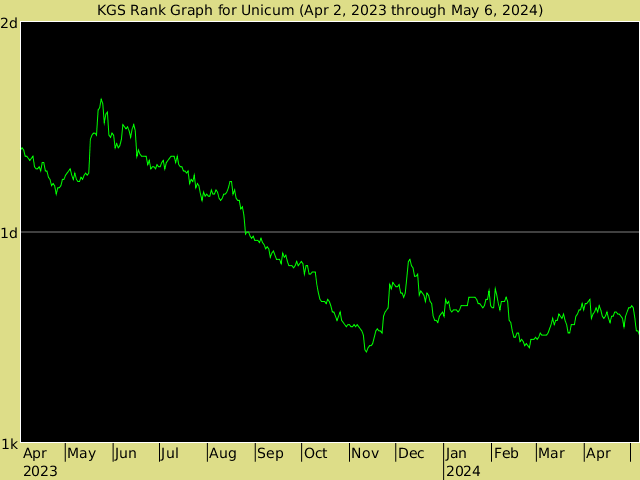 KGS rank graph for Unicum