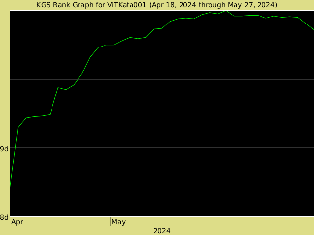 KGS rank graph for ViTKata001