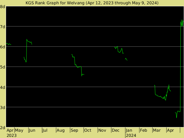 KGS rank graph for Welvang