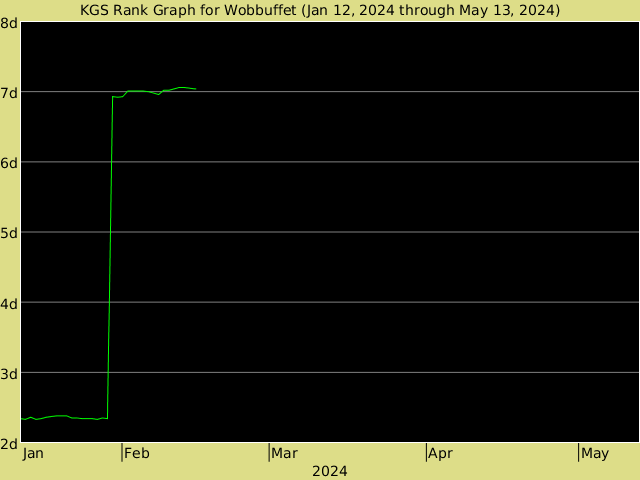 KGS rank graph for Wobbuffet