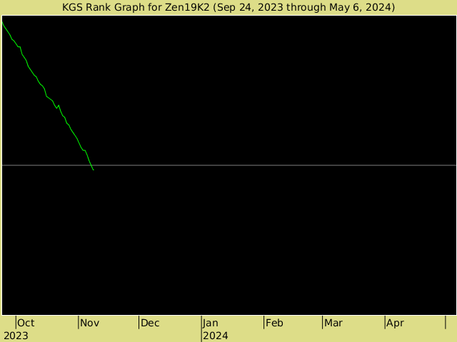 KGS rank graph for Zen19K2