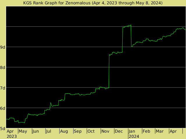 KGS rank graph for Zenomalous