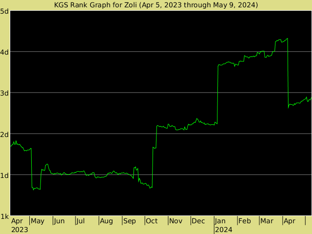 KGS rank graph for Zoli