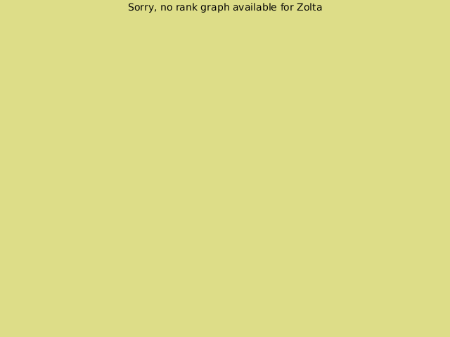 KGS rank graph for Zolta