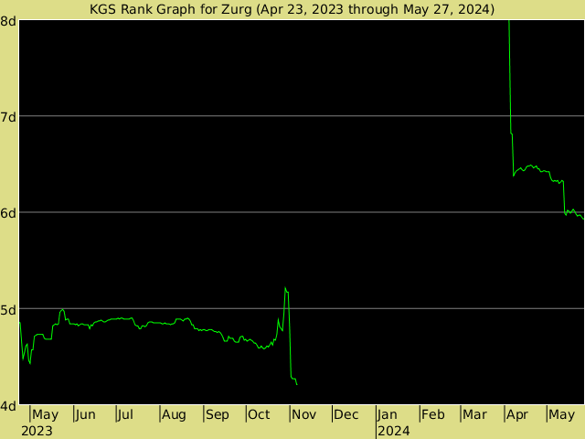 KGS rank graph for Zurg
