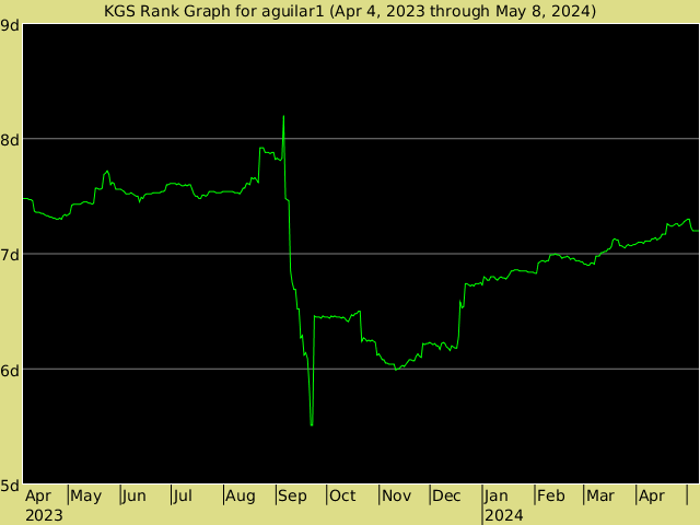 KGS rank graph for aguilar1