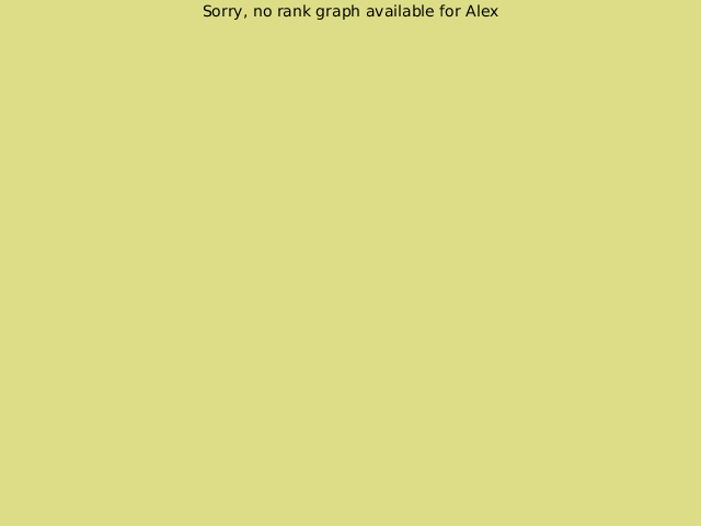KGS rank graph for alex