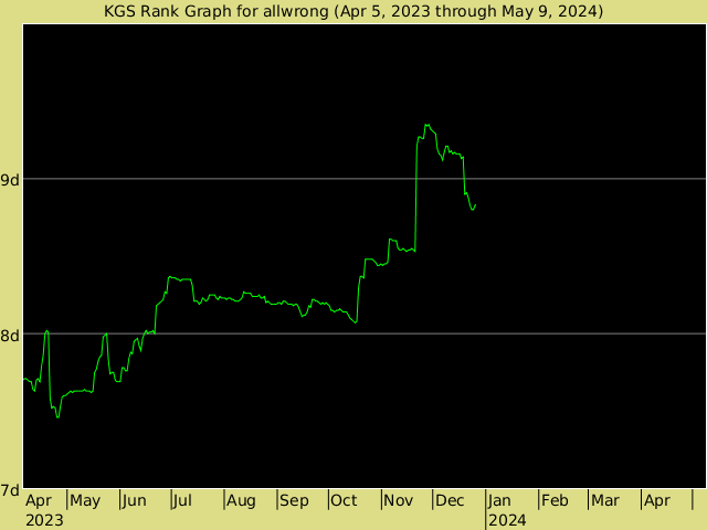 KGS rank graph for allwrong
