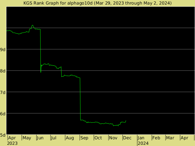 KGS rank graph for alphago10d