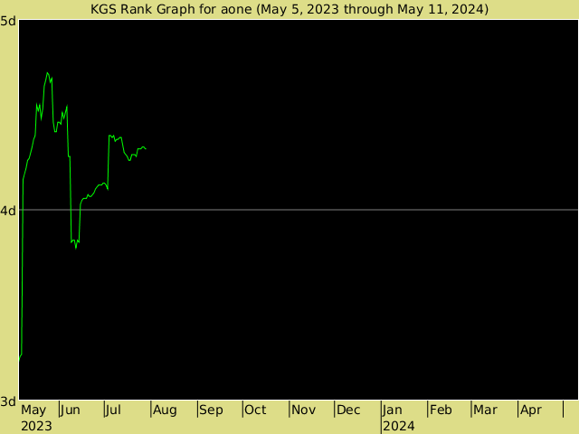 KGS rank graph for aone