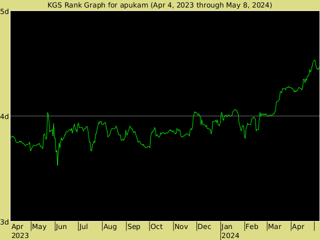 KGS rank graph for apukam
