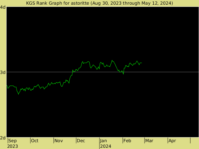 KGS rank graph for astoritte