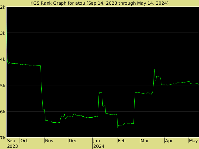KGS rank graph for atou