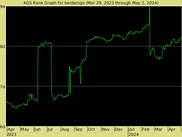 KGS rank graph for benbengo