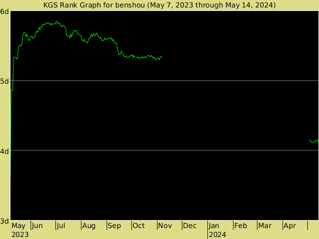KGS rank graph for benshou