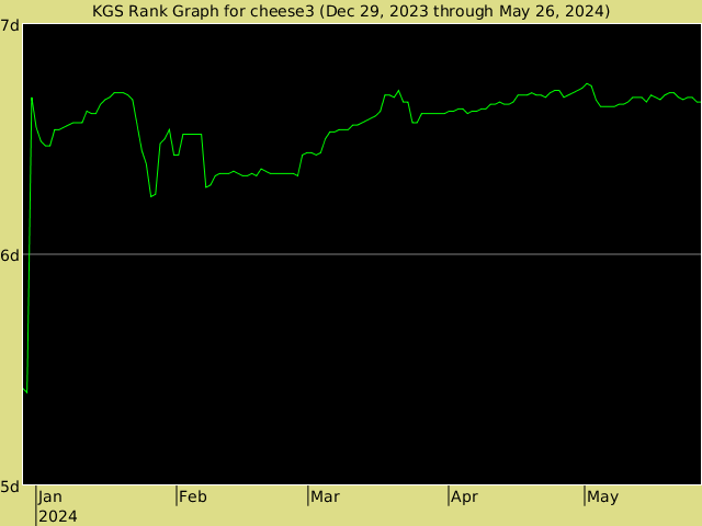 KGS rank graph for cheese3
