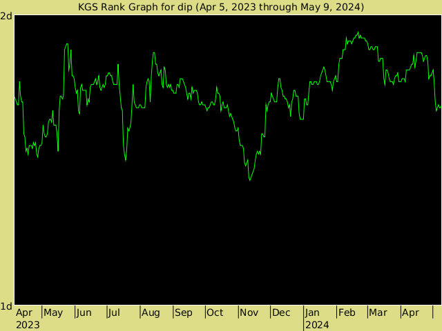 KGS rank graph for dip