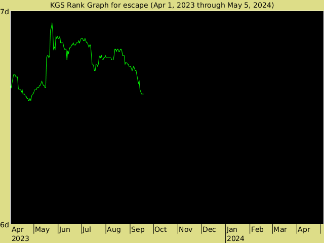 KGS rank graph for escape