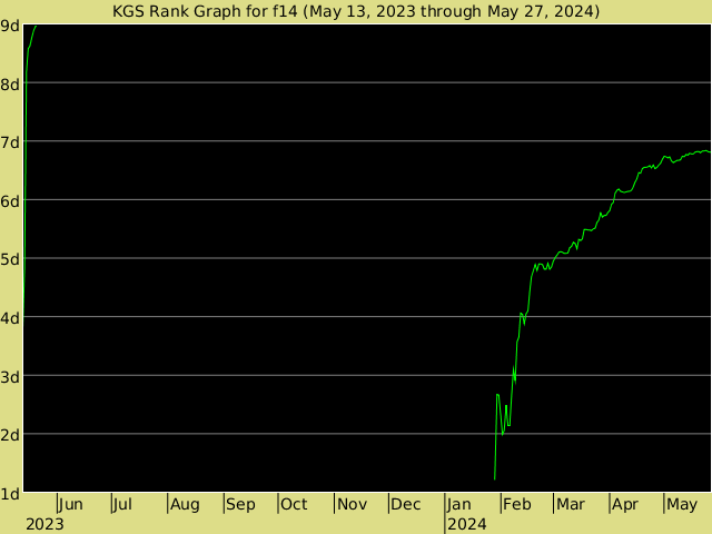 KGS rank graph for f14