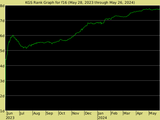 KGS rank graph for f16