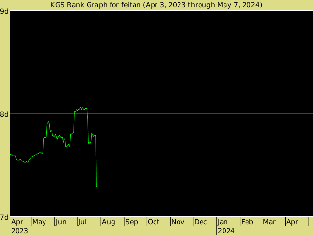 KGS rank graph for feitan