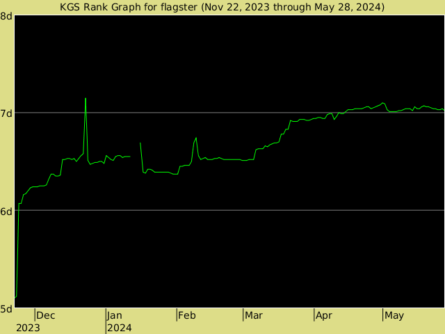 KGS rank graph for flagster