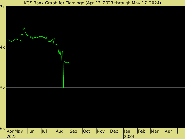 KGS rank graph for flamingo