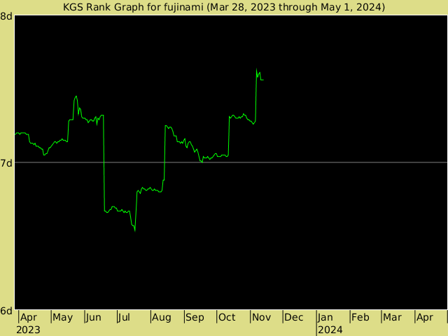 KGS rank graph for fujinami