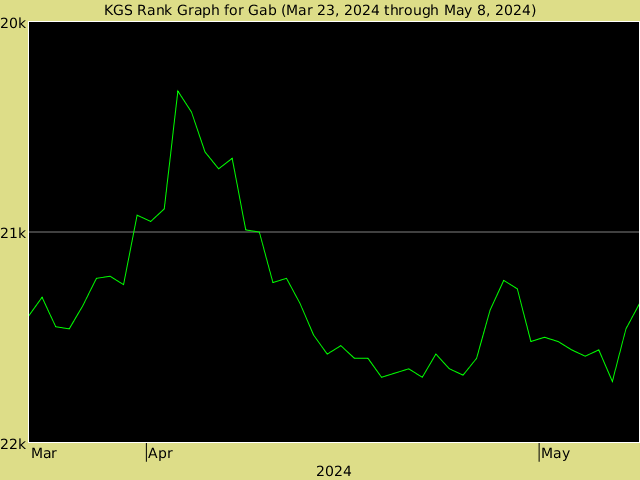 KGS rank graph for gab