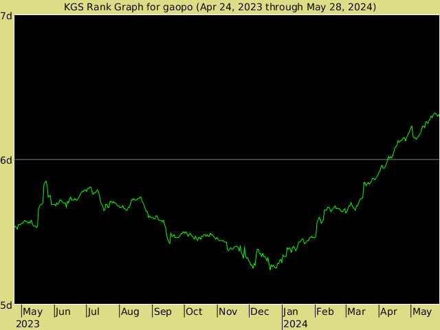 KGS rank graph for gaopo