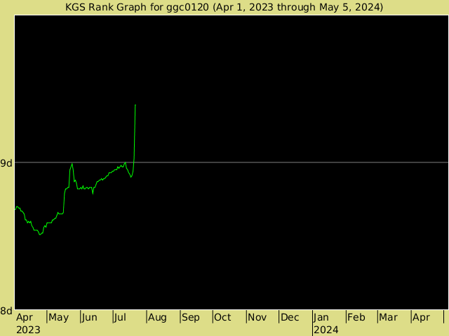 KGS rank graph for ggc0120