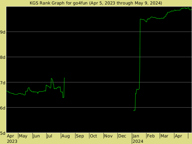 KGS rank graph for go4fun