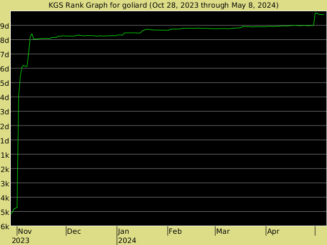 KGS rank graph for goliard